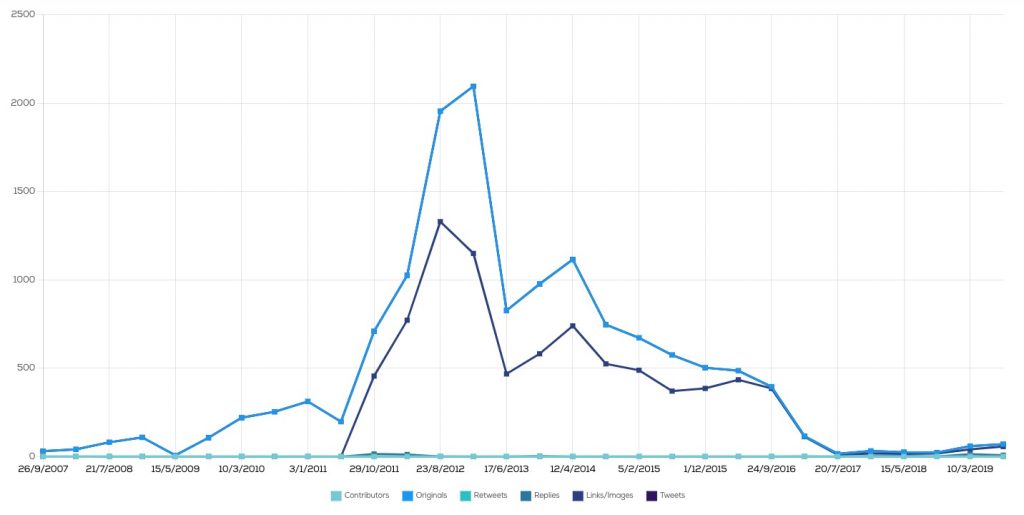 Twitter activity of Barack Obama