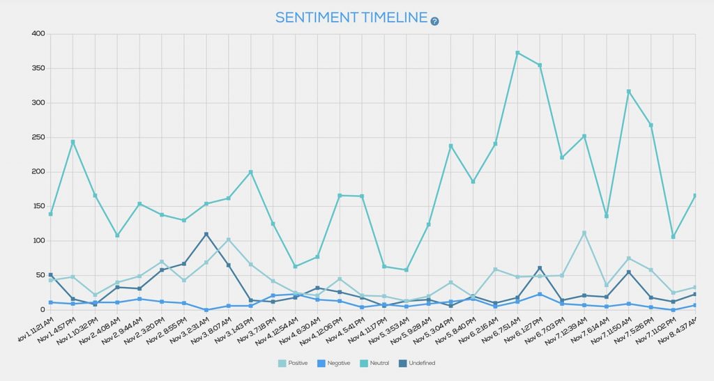 Tweet Binder - Twitter sentiment timeline