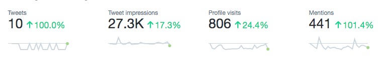 Chart with data from Twitter