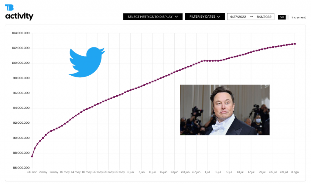 Twitter and Elon